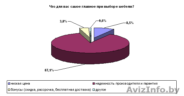 С марта брестчане смогут покупать мебель быстро и просто - Изображение #1, Объявление #203608