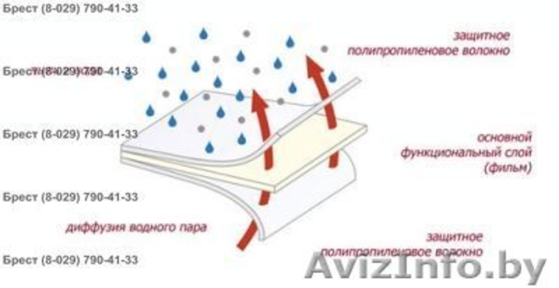 Супердиффузионная трехслойная кровельная (фасадная) гидроизоляционная - Изображение #4, Объявление #523953